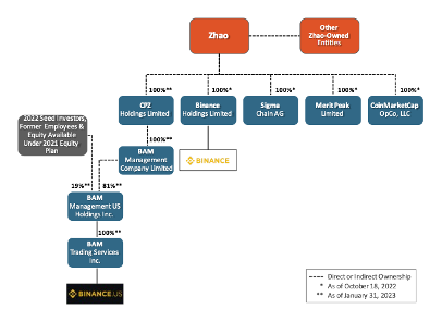 binance corporate structure