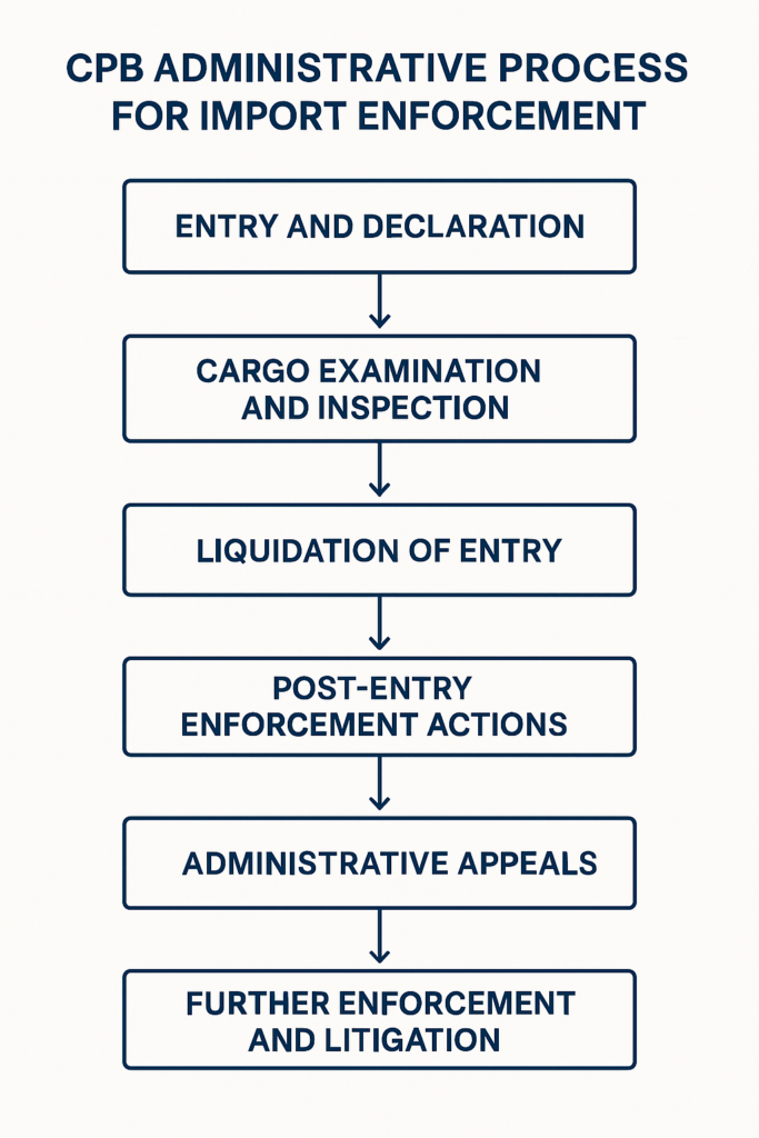Stepping Into the Enforcement Spotlight - Customs and Border Patrol and ...